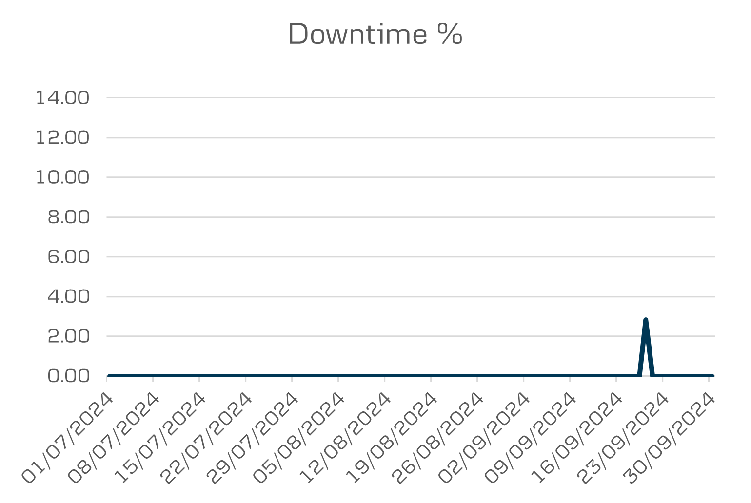 API Data District downtime