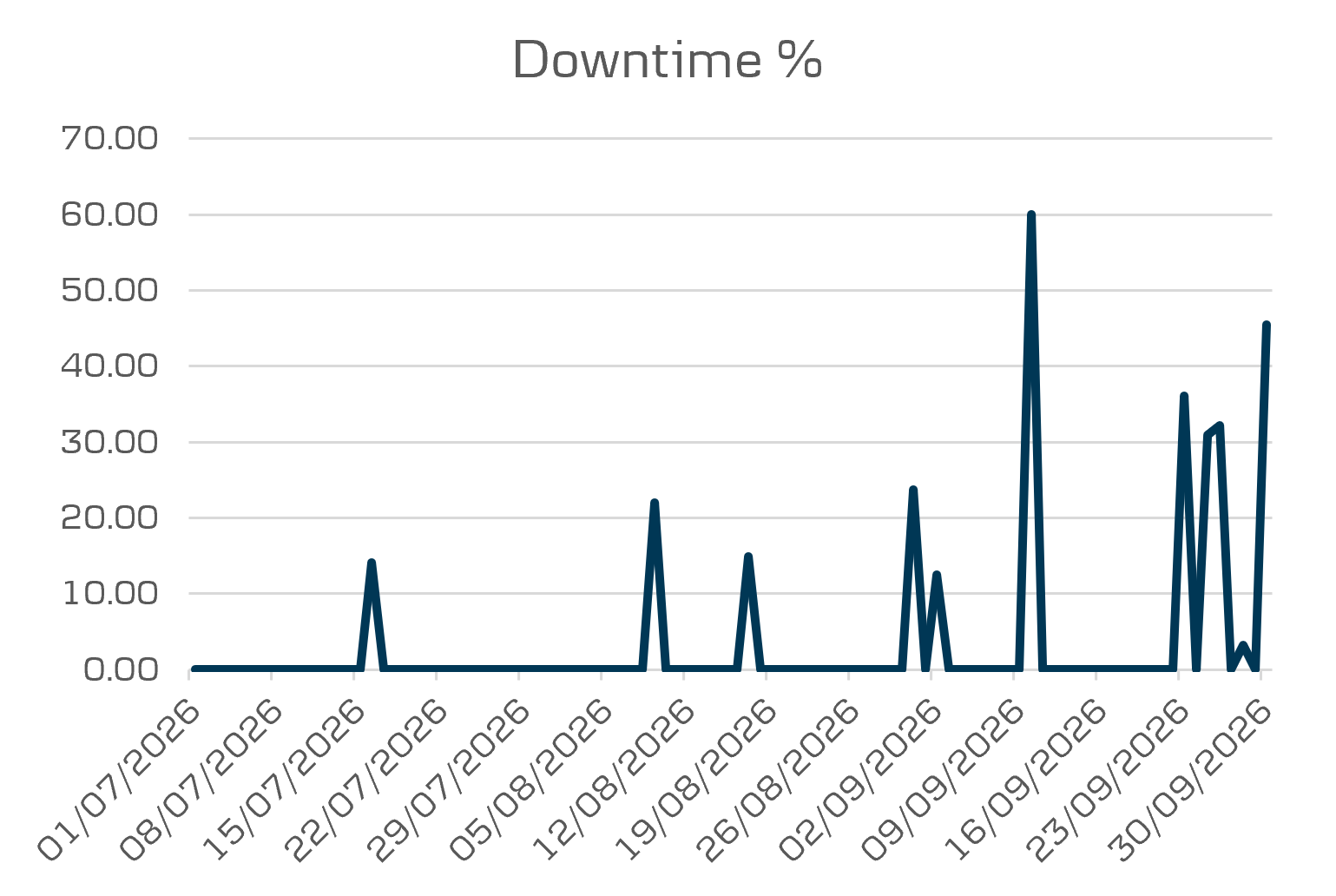 API Data District downtime