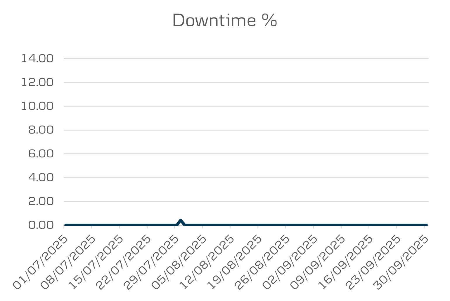 API Data District downtime