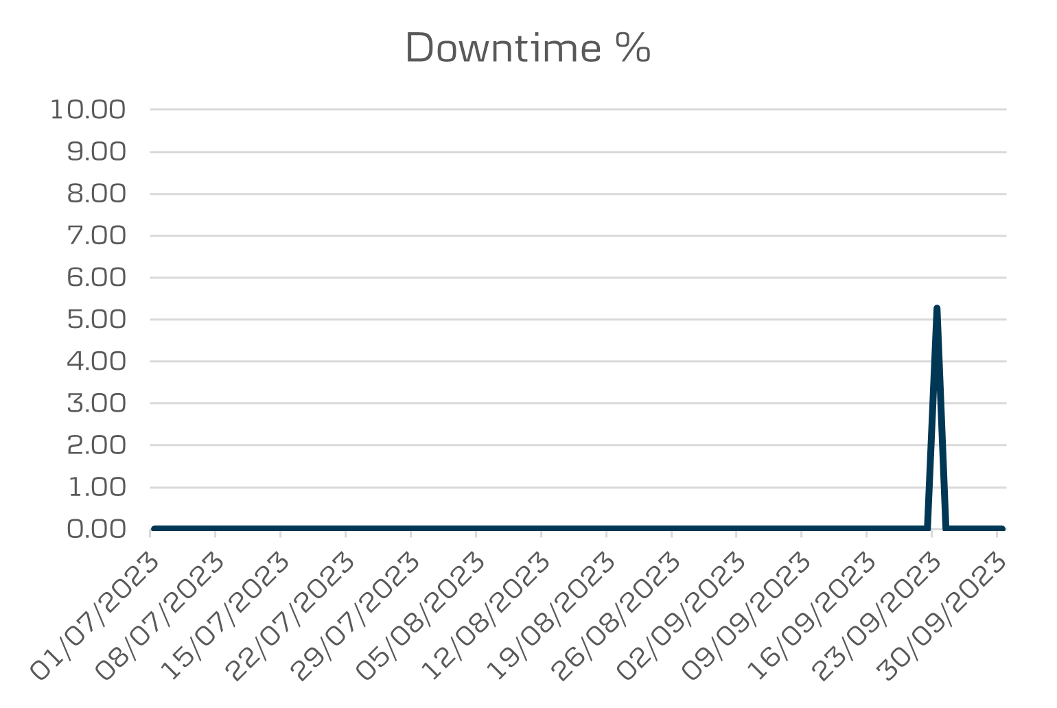 API Data District downtime