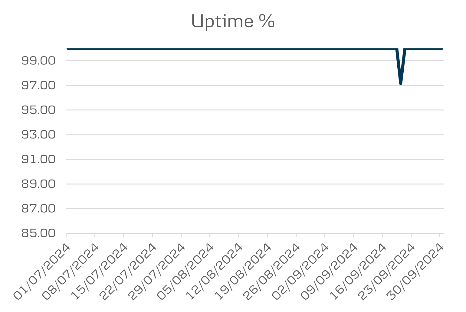 API Data District uptime