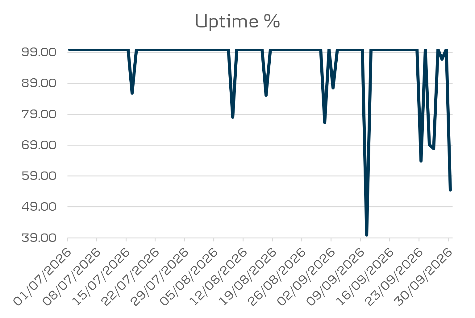 API Data District uptime