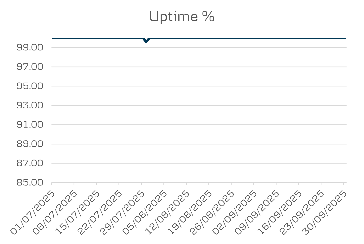 API Data District uptime