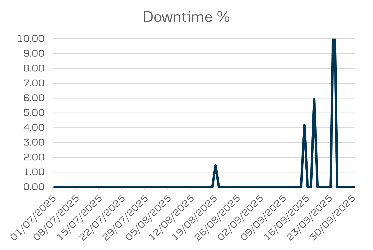 API Data eBanking downtime