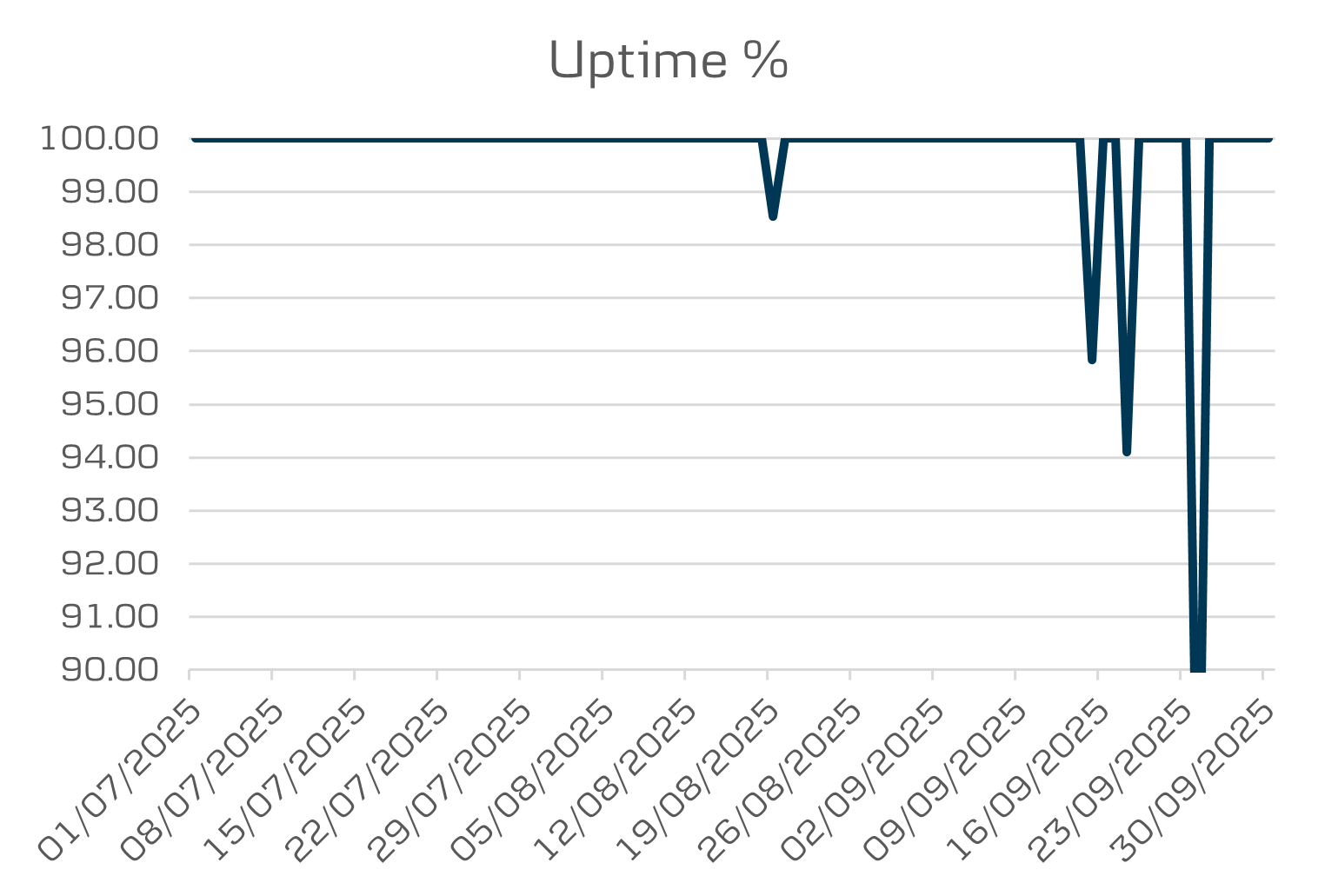 API data eBanking uptime