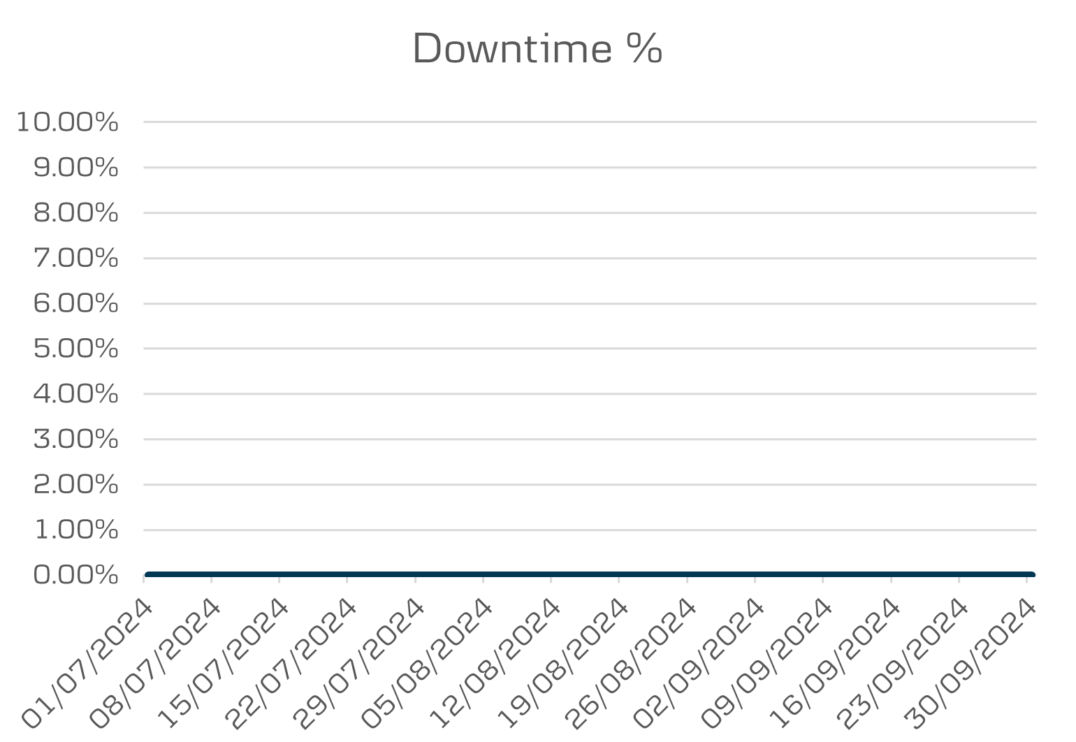 API Data mobile 3 downtime