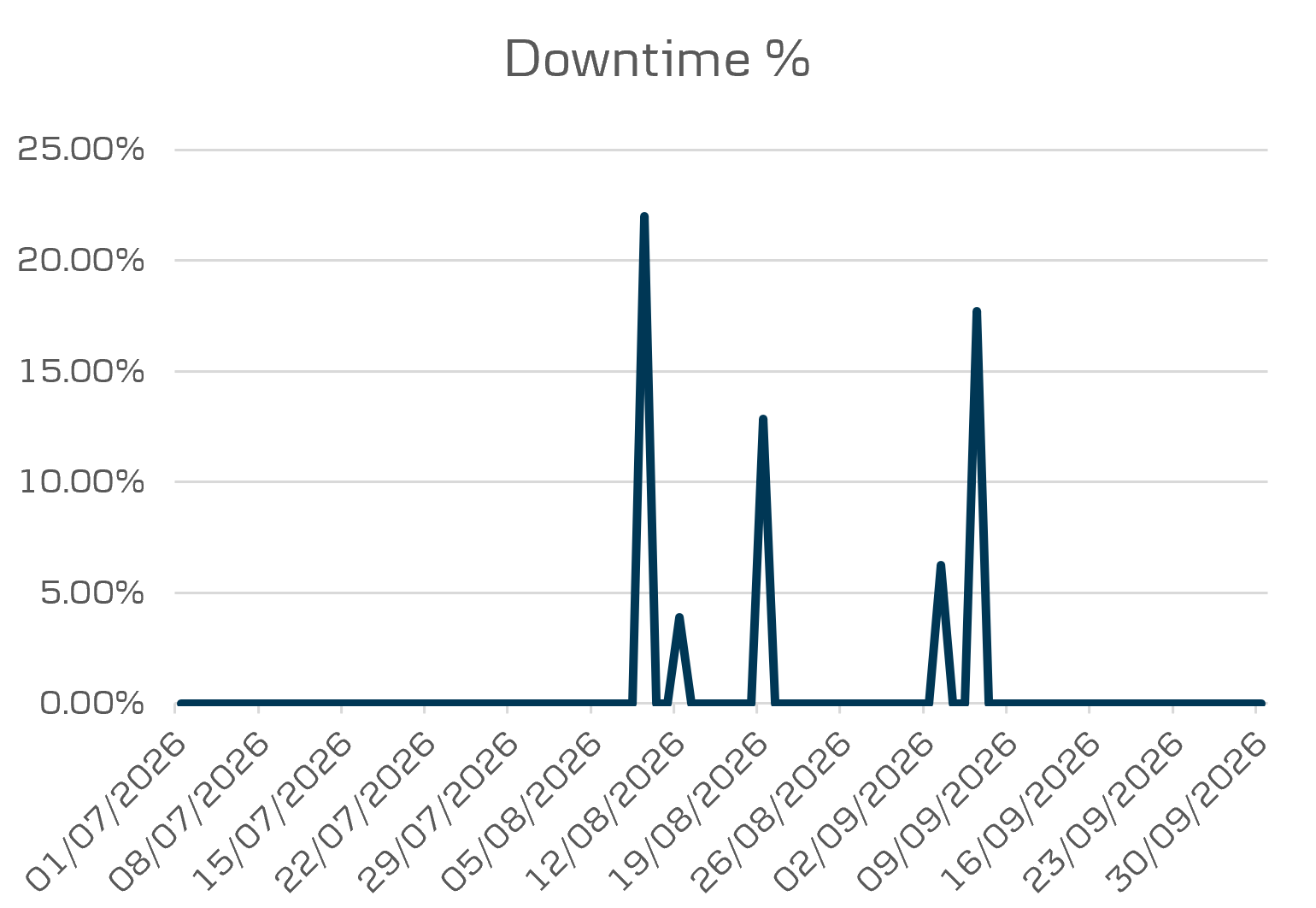 API Data mobile 3 downtime