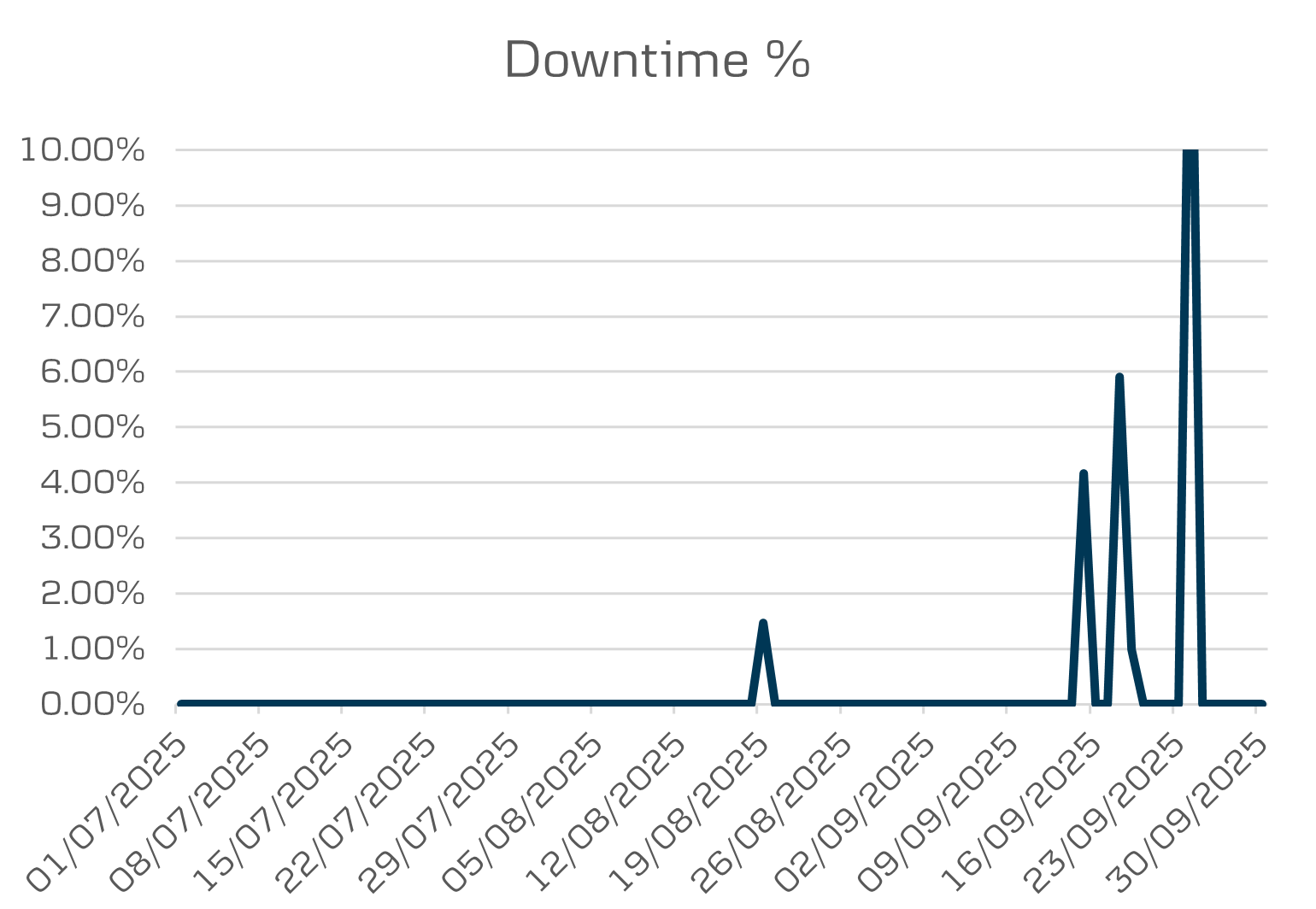 API Data mobile 3 downtime