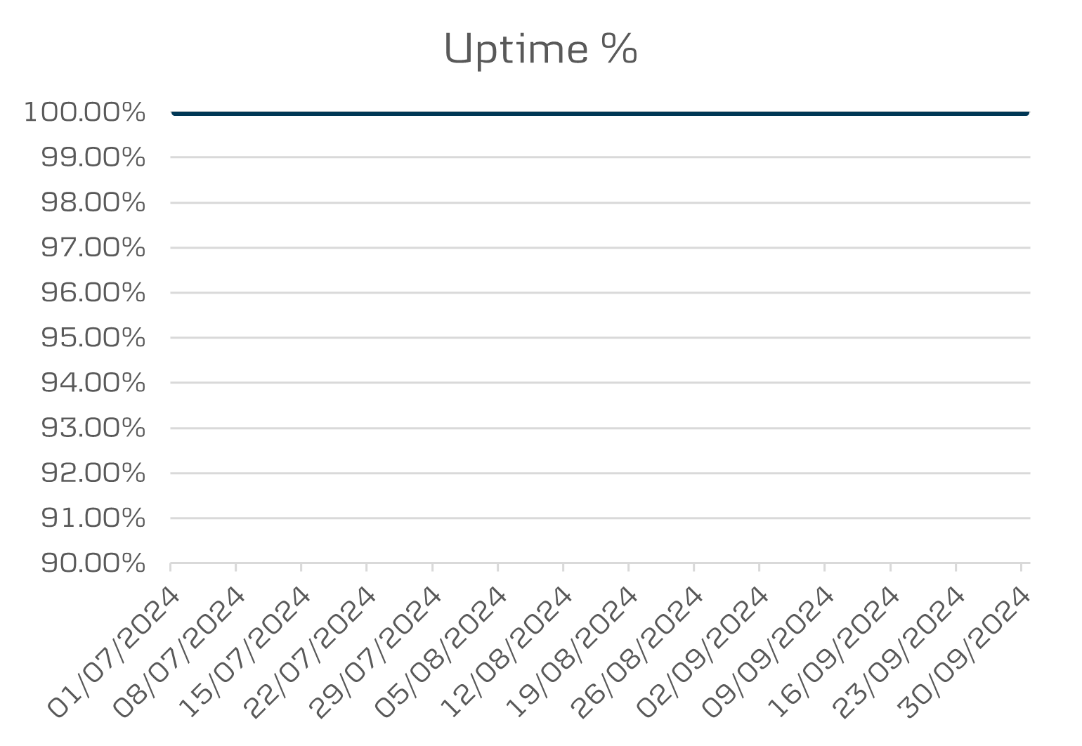 API Data mobile 3 uptime