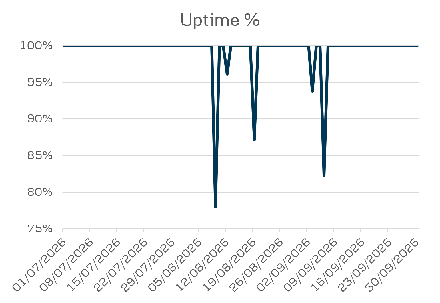 API Data mobile 3 uptime