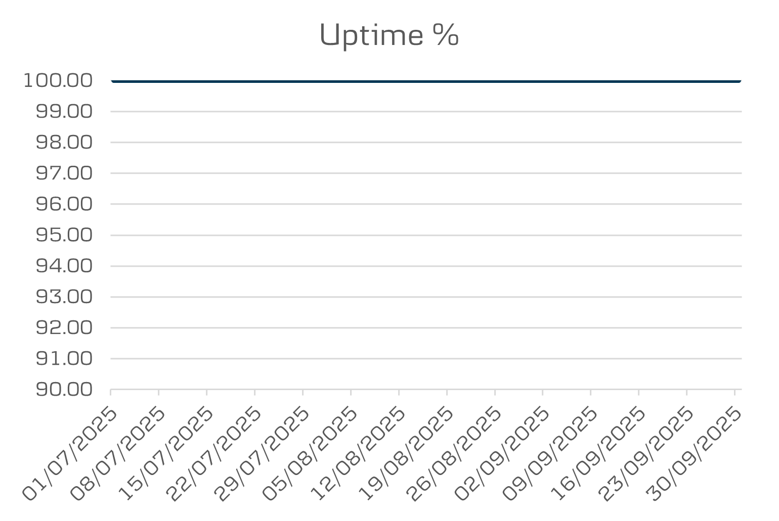 API Data mobile business and tablet uptime