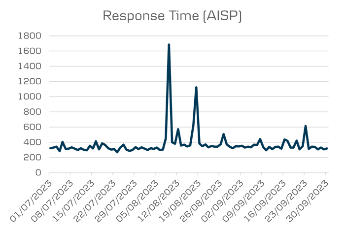 API Data Opening banking average response time AISP