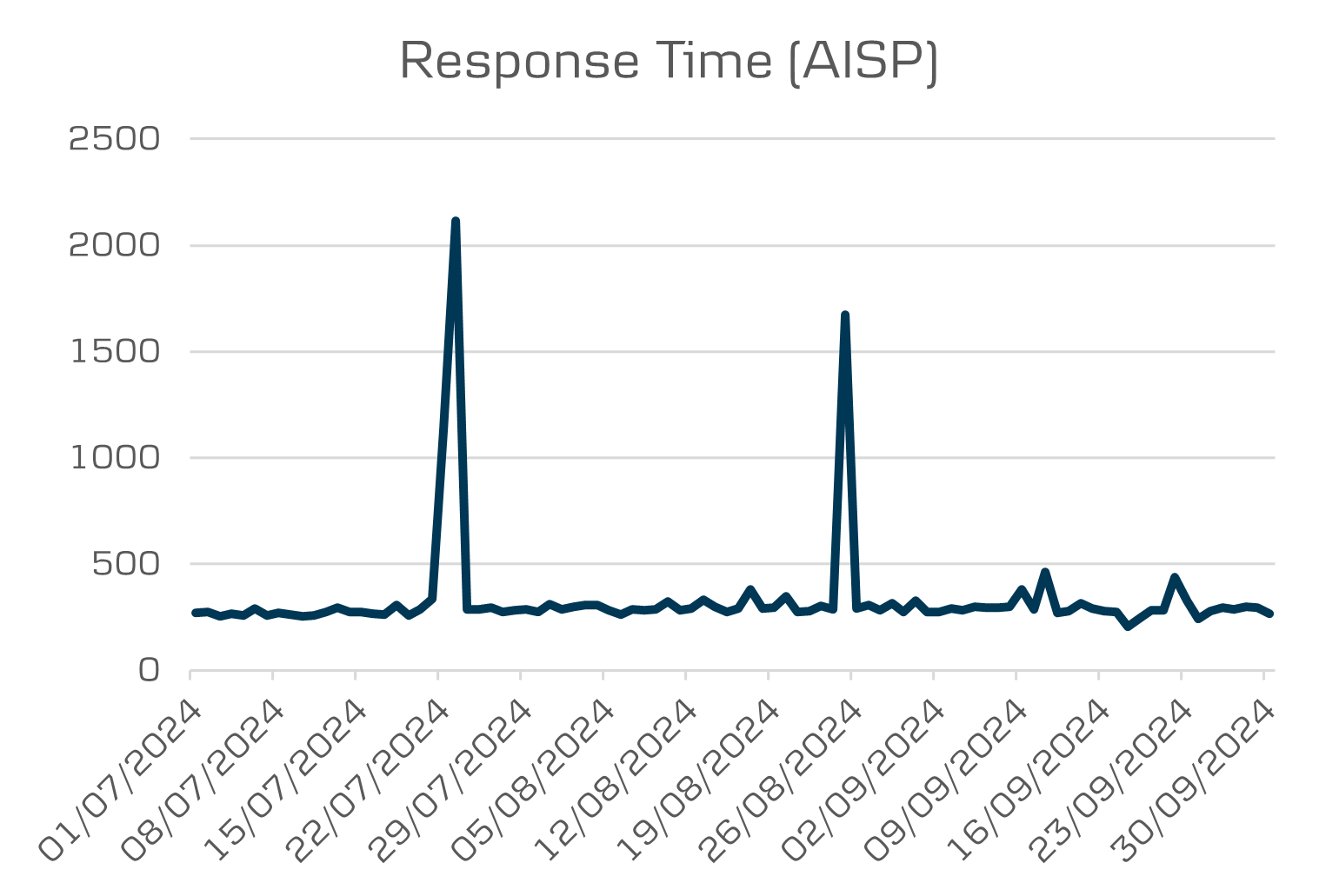 API Data Opening banking average response time AISP