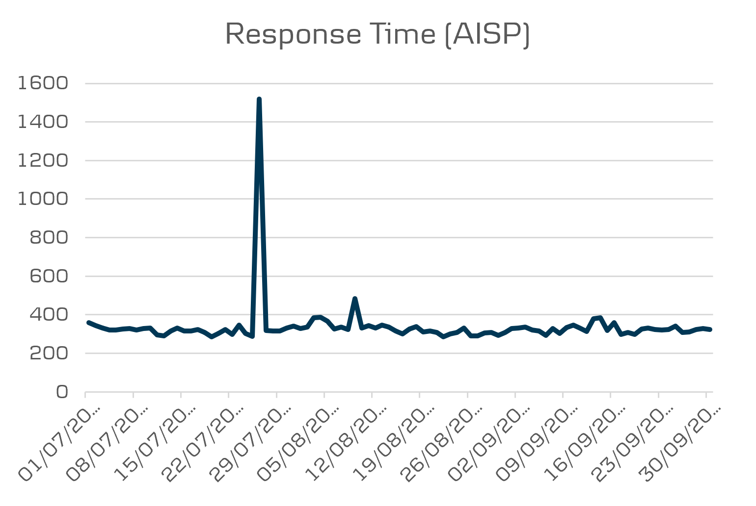 API Data Opening banking average response time AISP