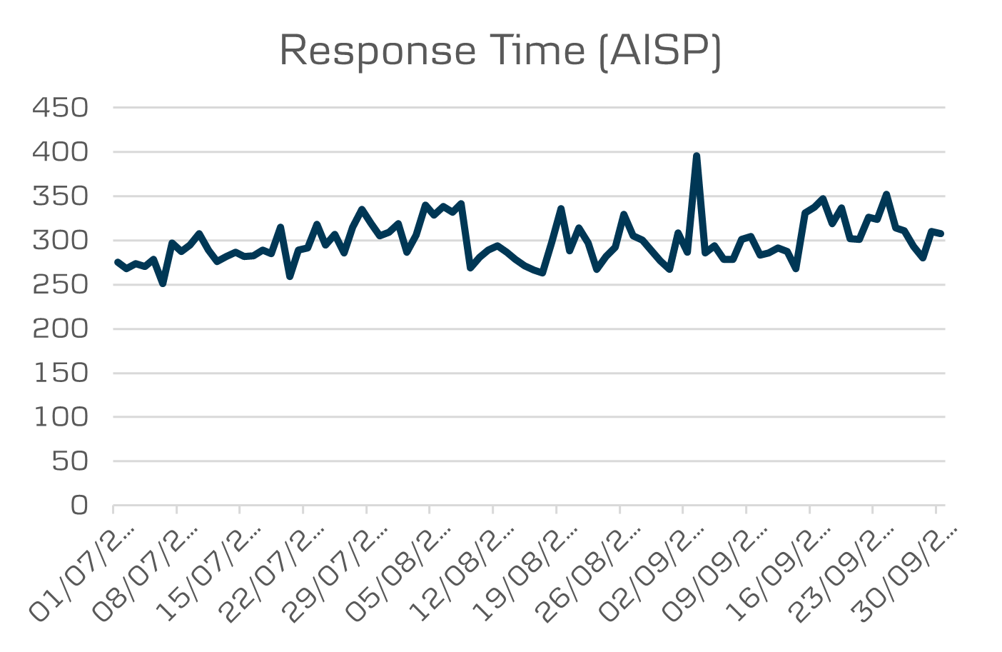 API Data Opening banking average response time AISP