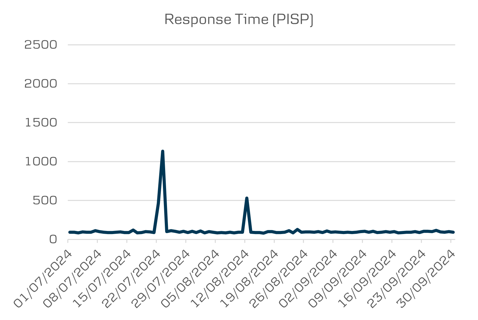 API Data Opening banking average response time PISP