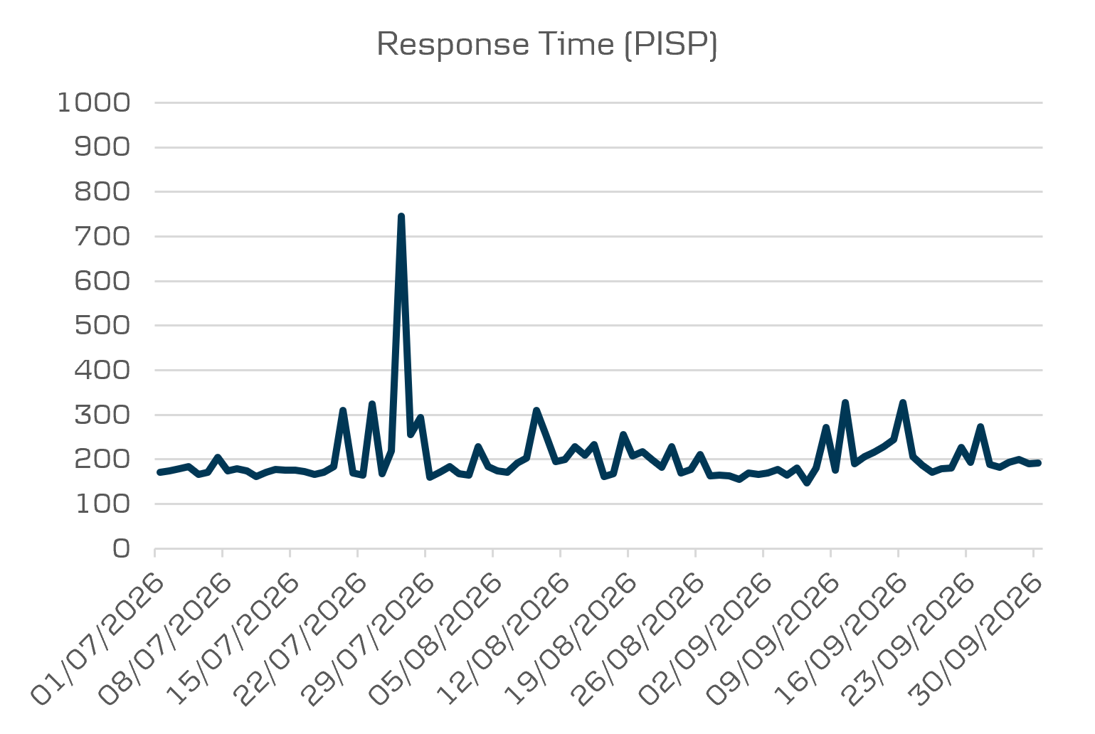 API Data Opening banking average response time PISP