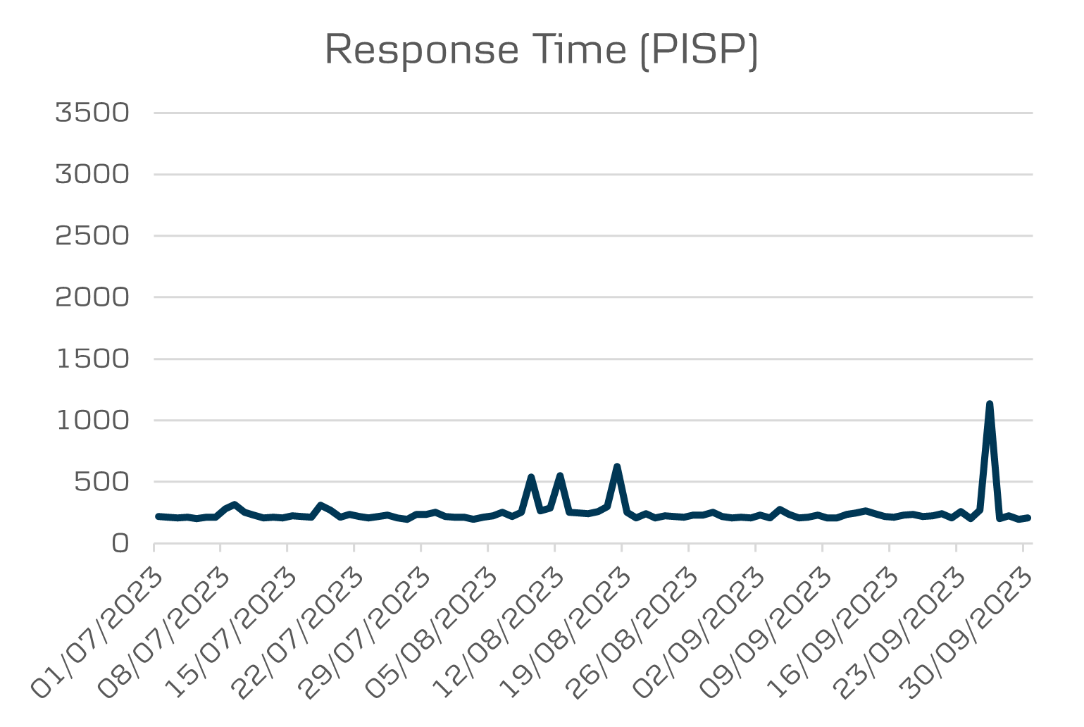 API Data Opening banking average response time PISP