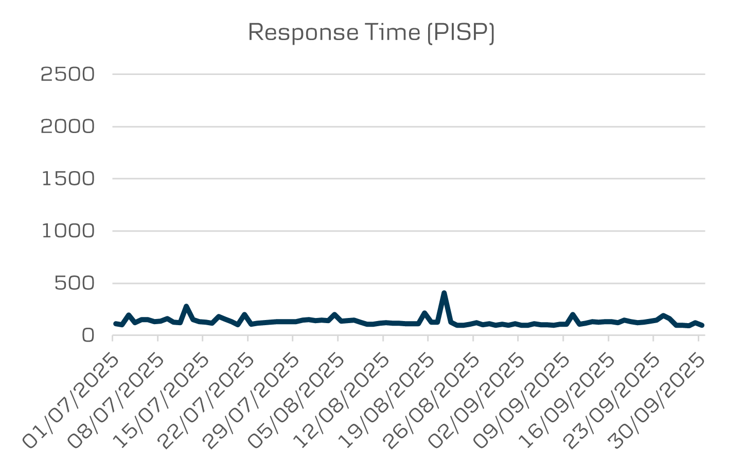API Data Opening banking average response time PISP