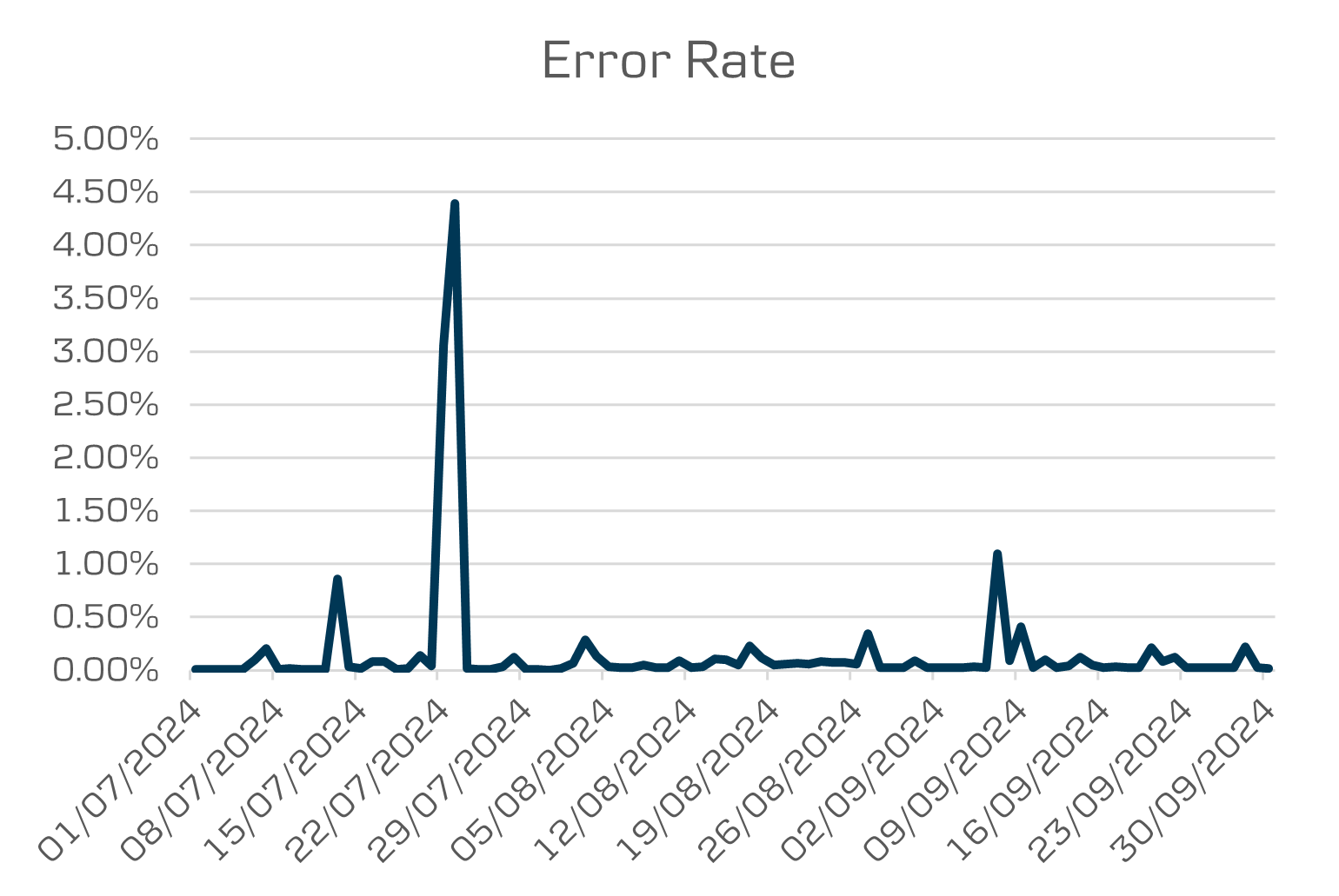 API Data Opening banking error response rate