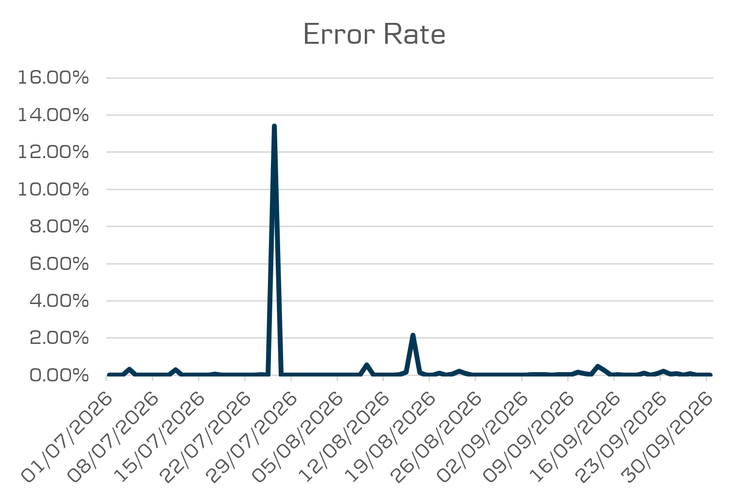 API Data Opening banking error response rate