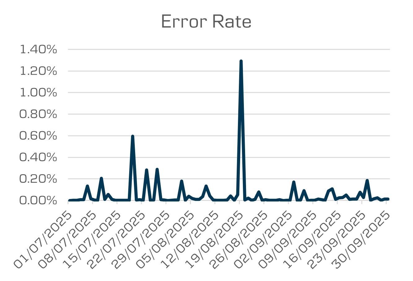 API Data Opening banking error response rate