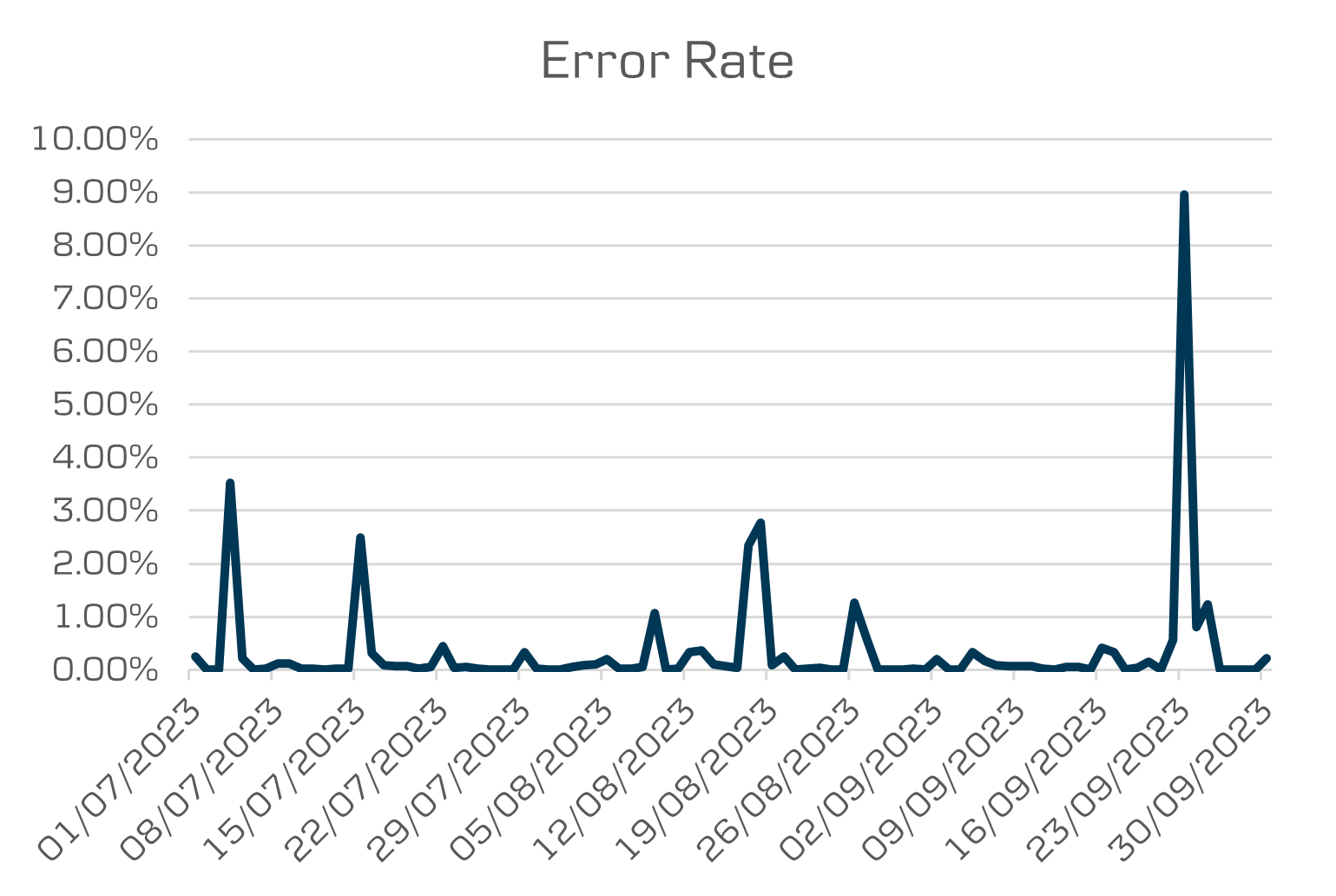 API Data Opening banking error response rate
