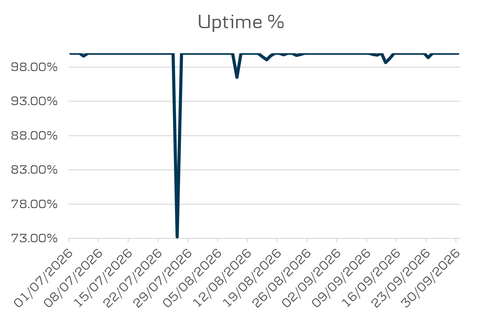 API Data Opening banking uptime