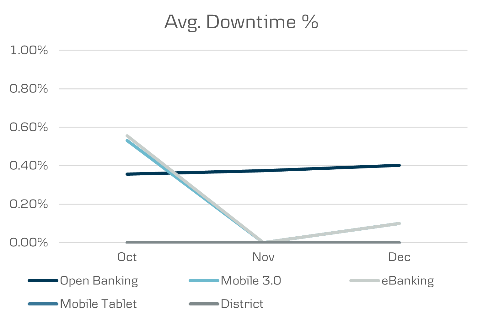 Q4 All channels downtime