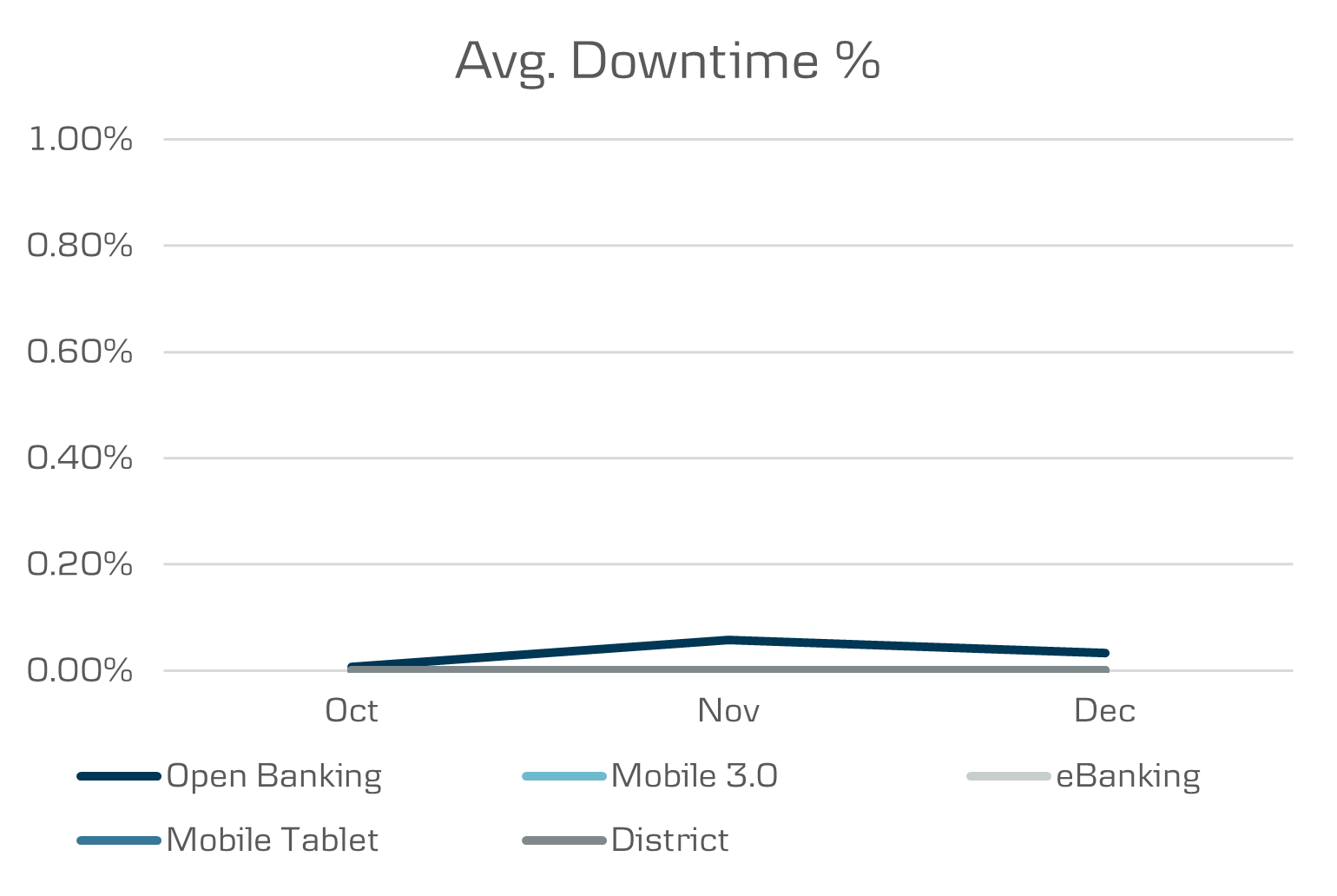 Q4 All channels downtime