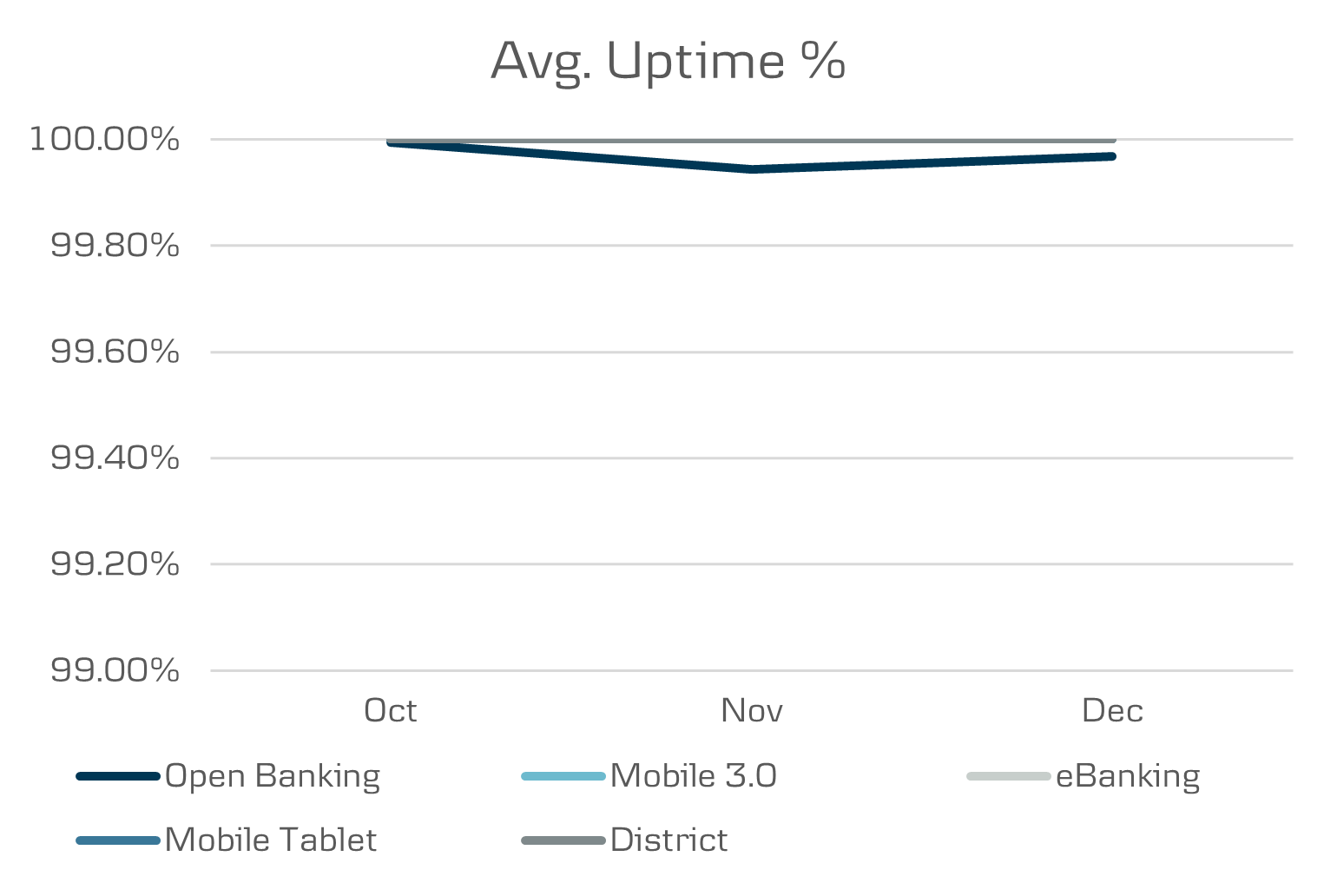 Q4 All channels uptime