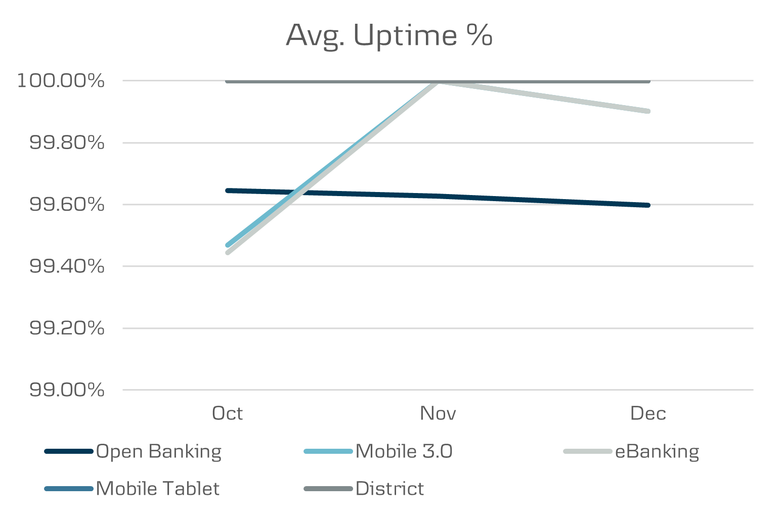 Q4 All channels uptime
