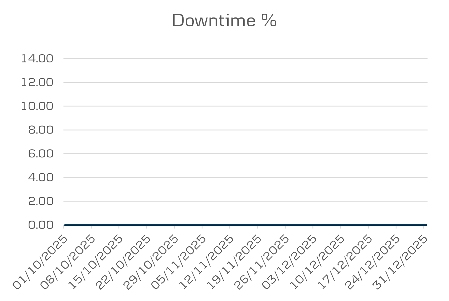 Q4 All District downtime