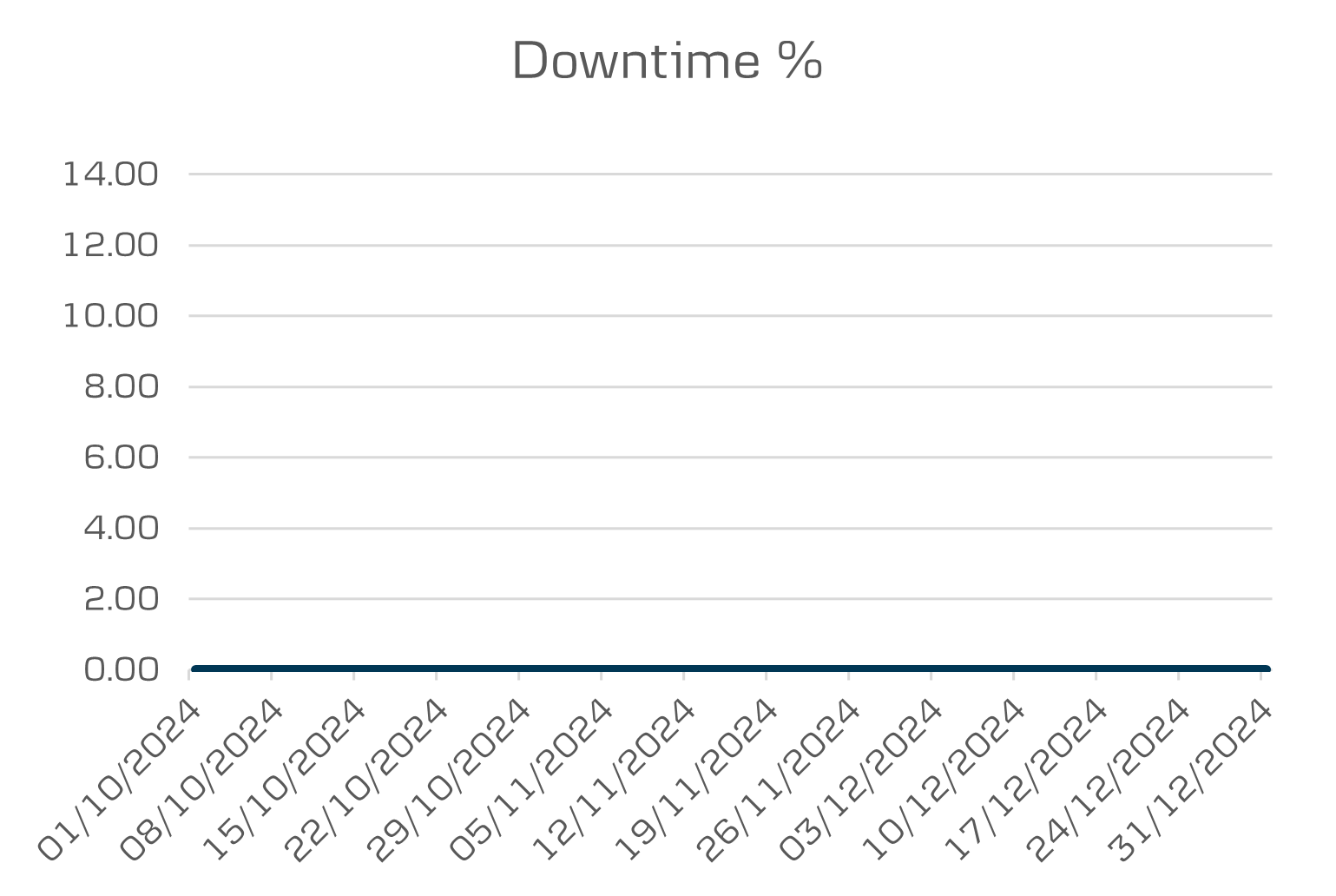 Q4 All District downtime