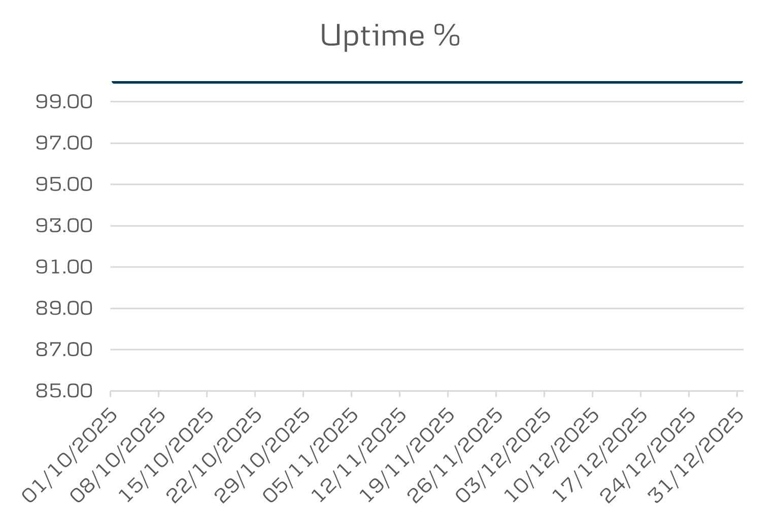 Q4 District uptime