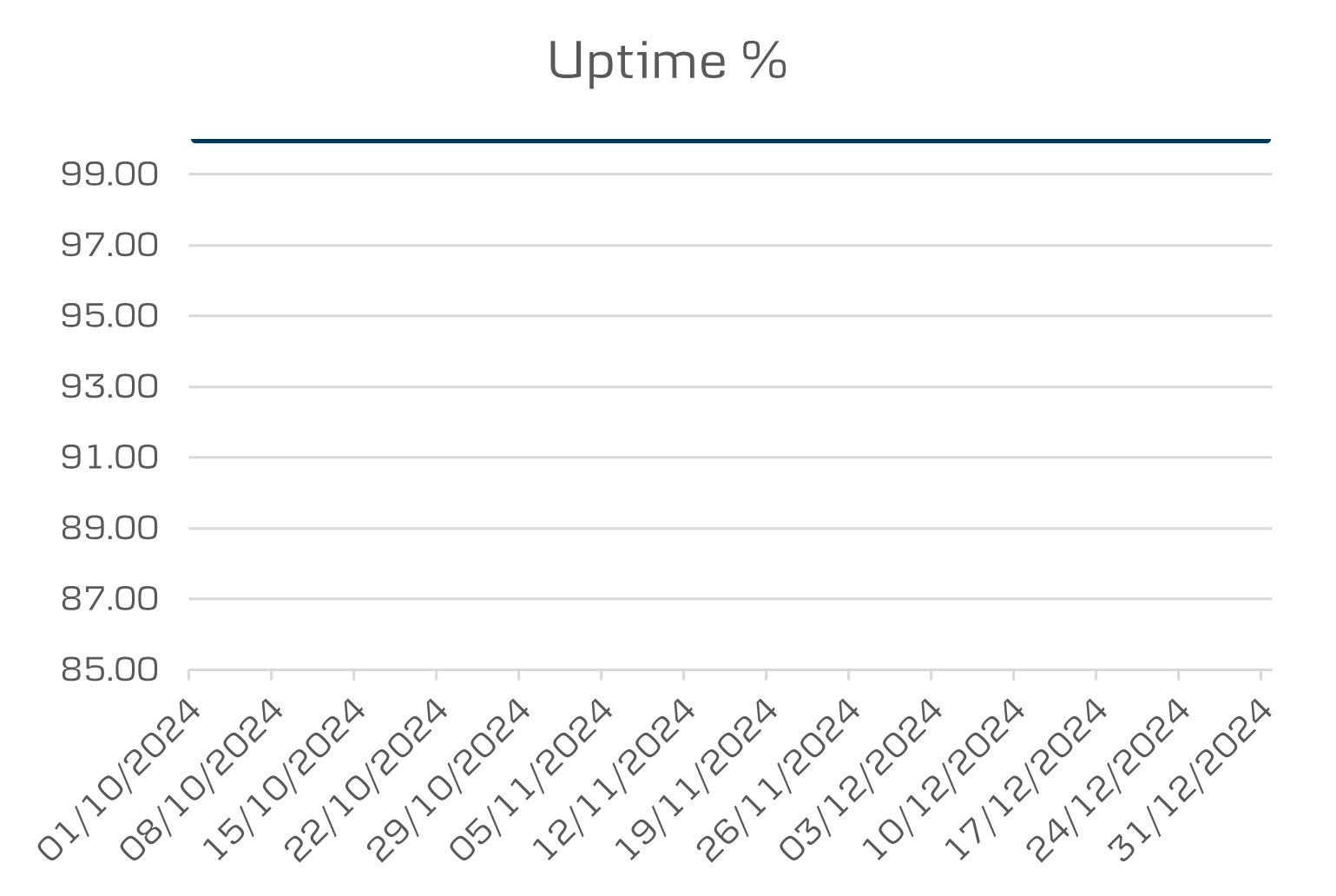 Q4 District uptime