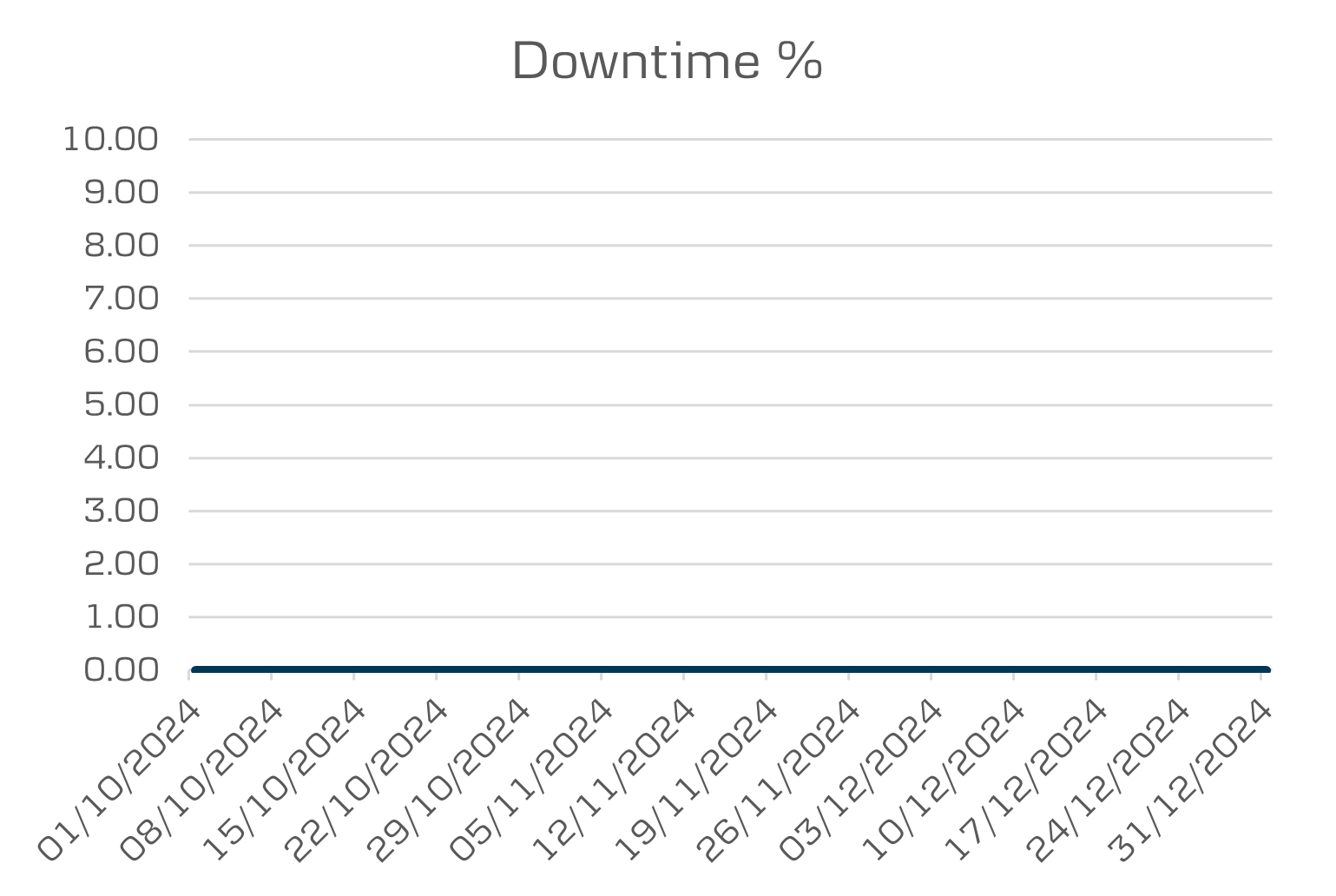 Q4 District uptime