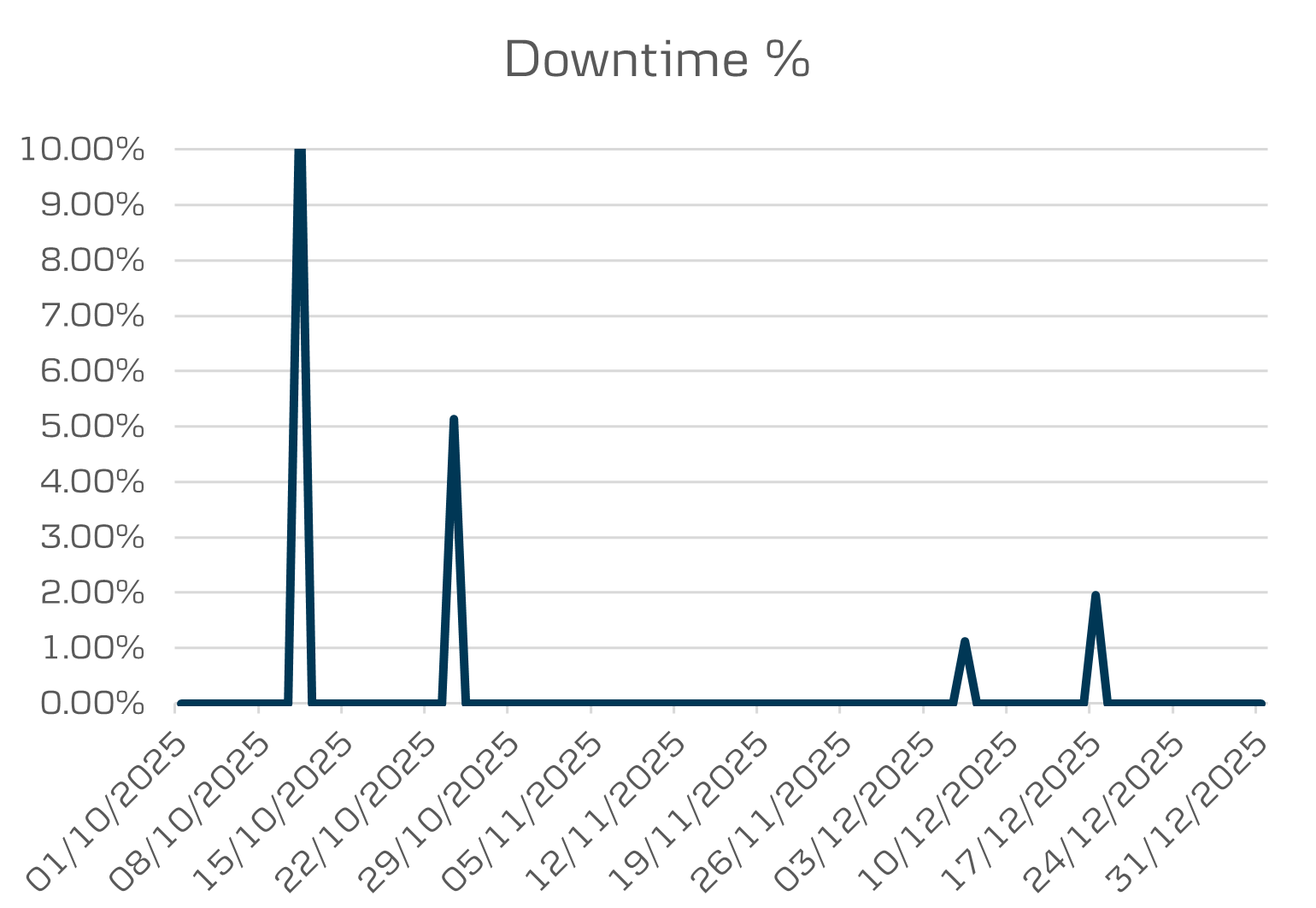 Q4 Mobile 3 downtime