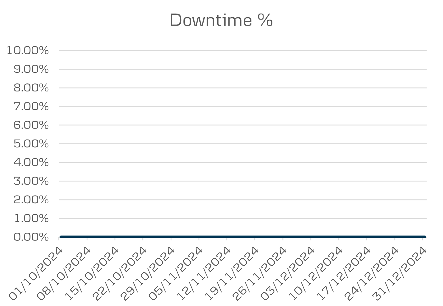 Q4 Mobile 3 downtime