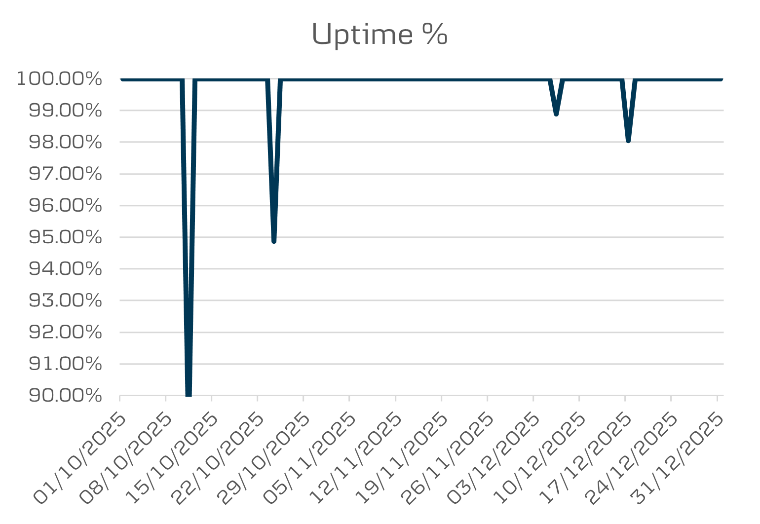 Q4 Mobile 3 uptime