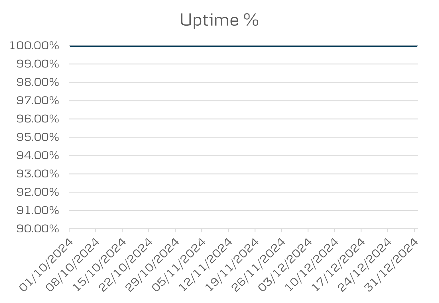 Q4 Mobile 3 uptime