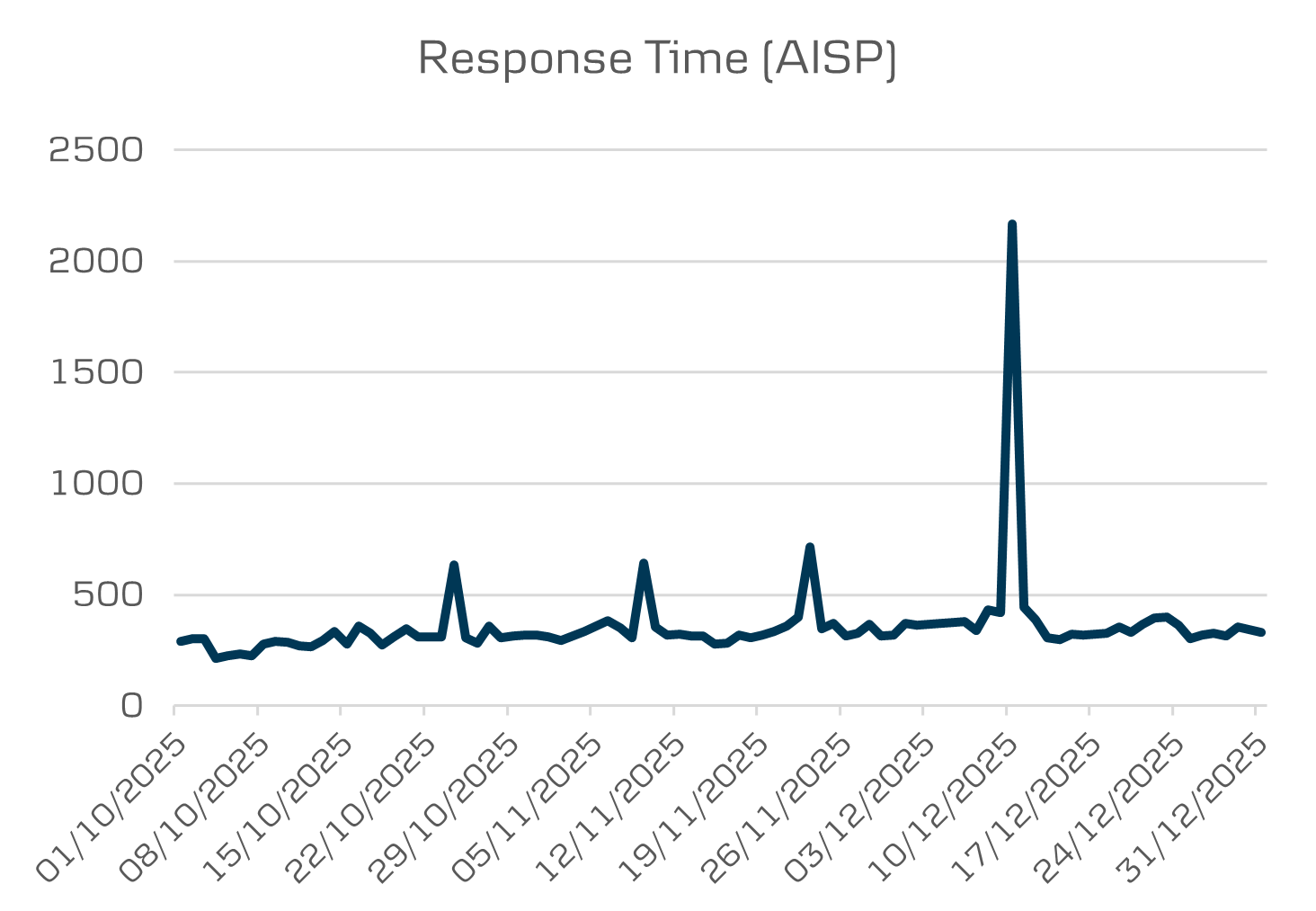 Q4 Open banking average response time AISP