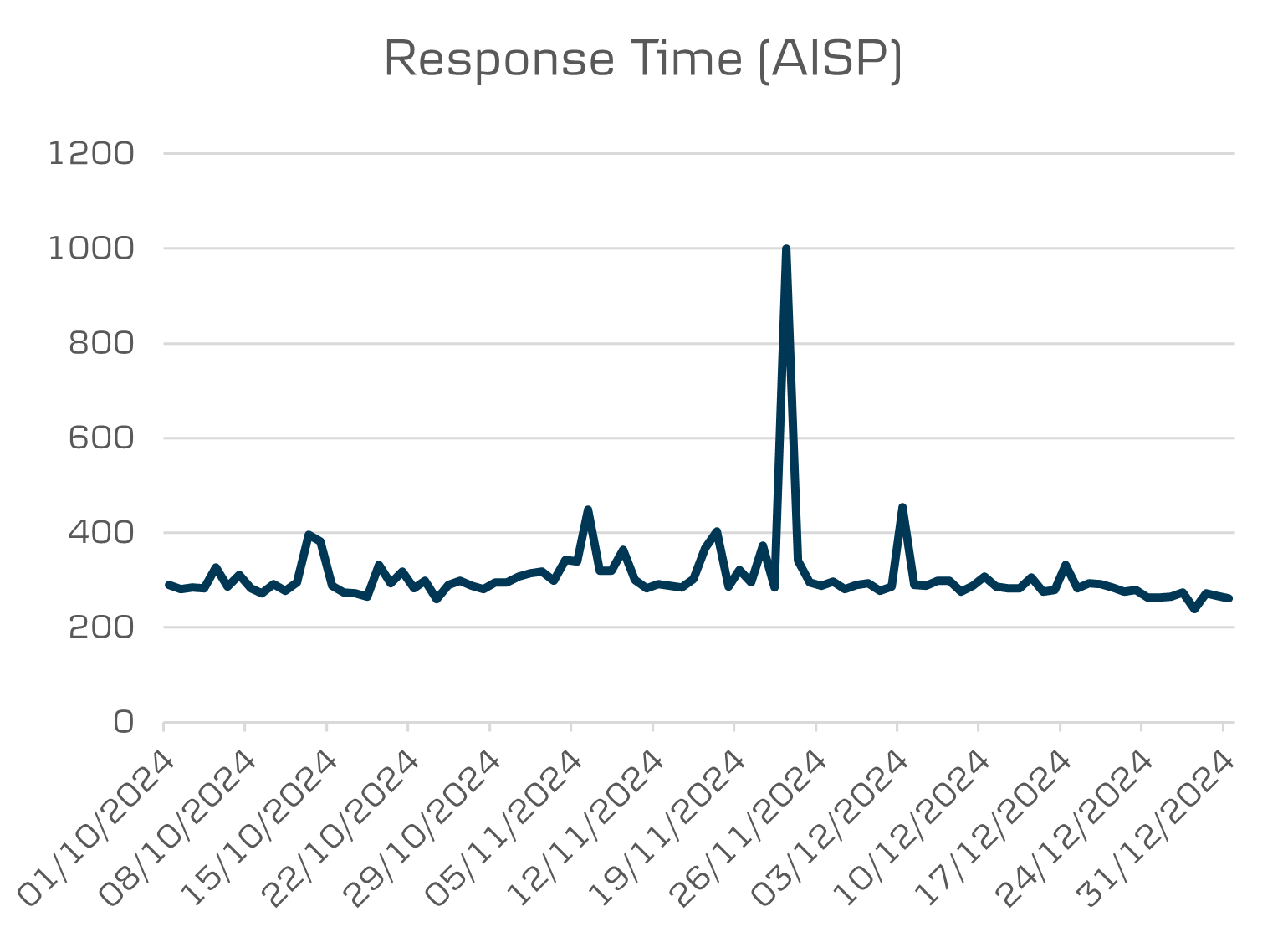 Q4 Open banking average response time AISP