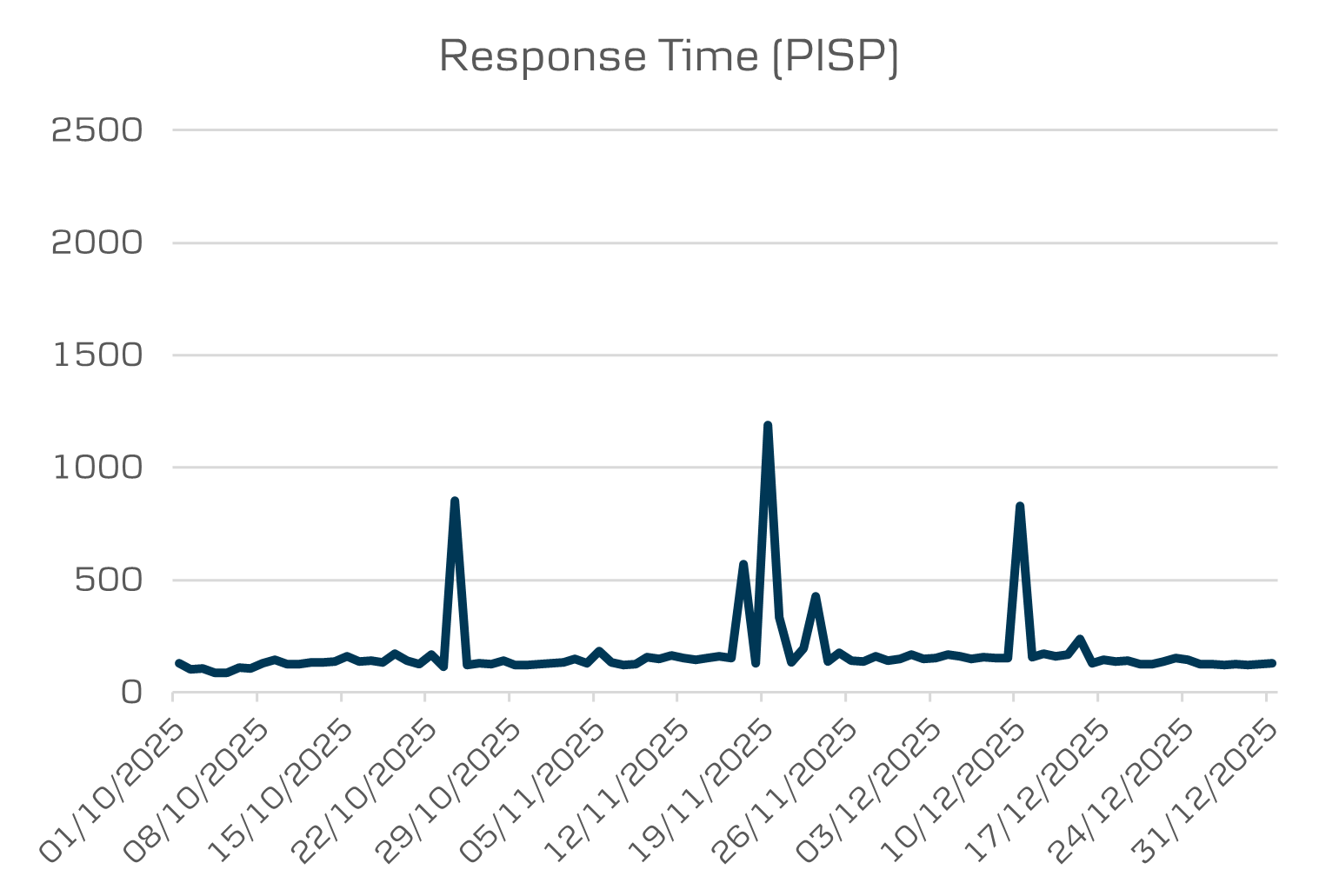 Q4 Open banking average response time PISP