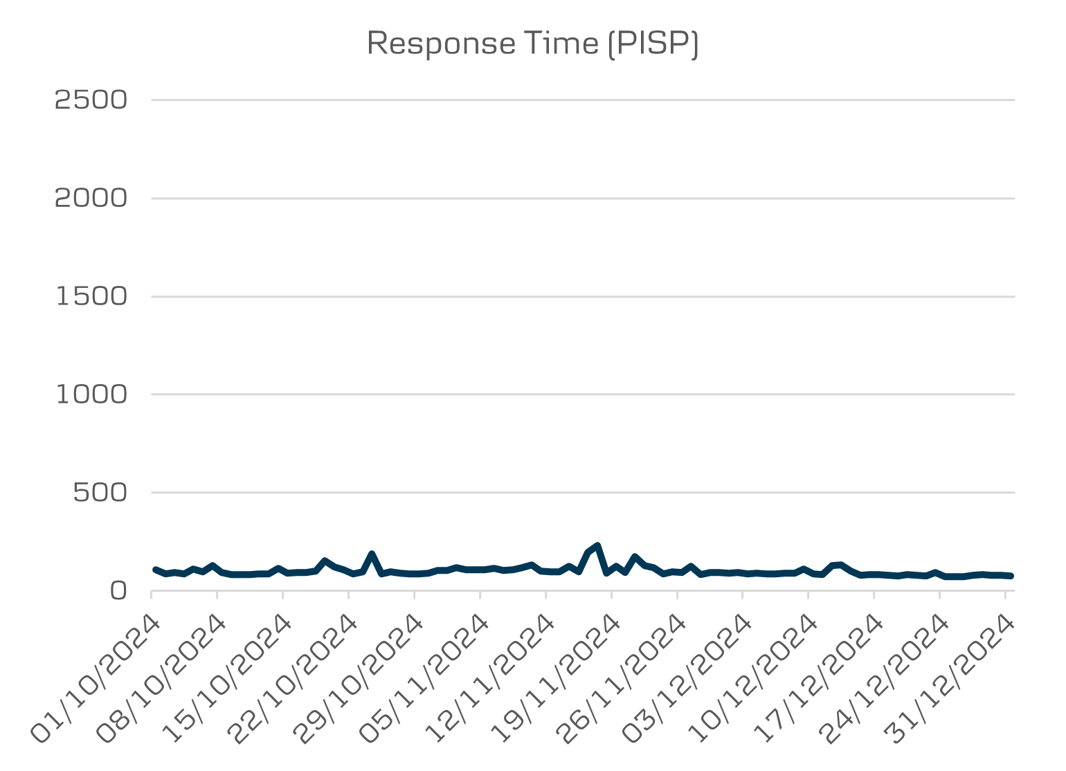 Q4 Open banking average response time PISP