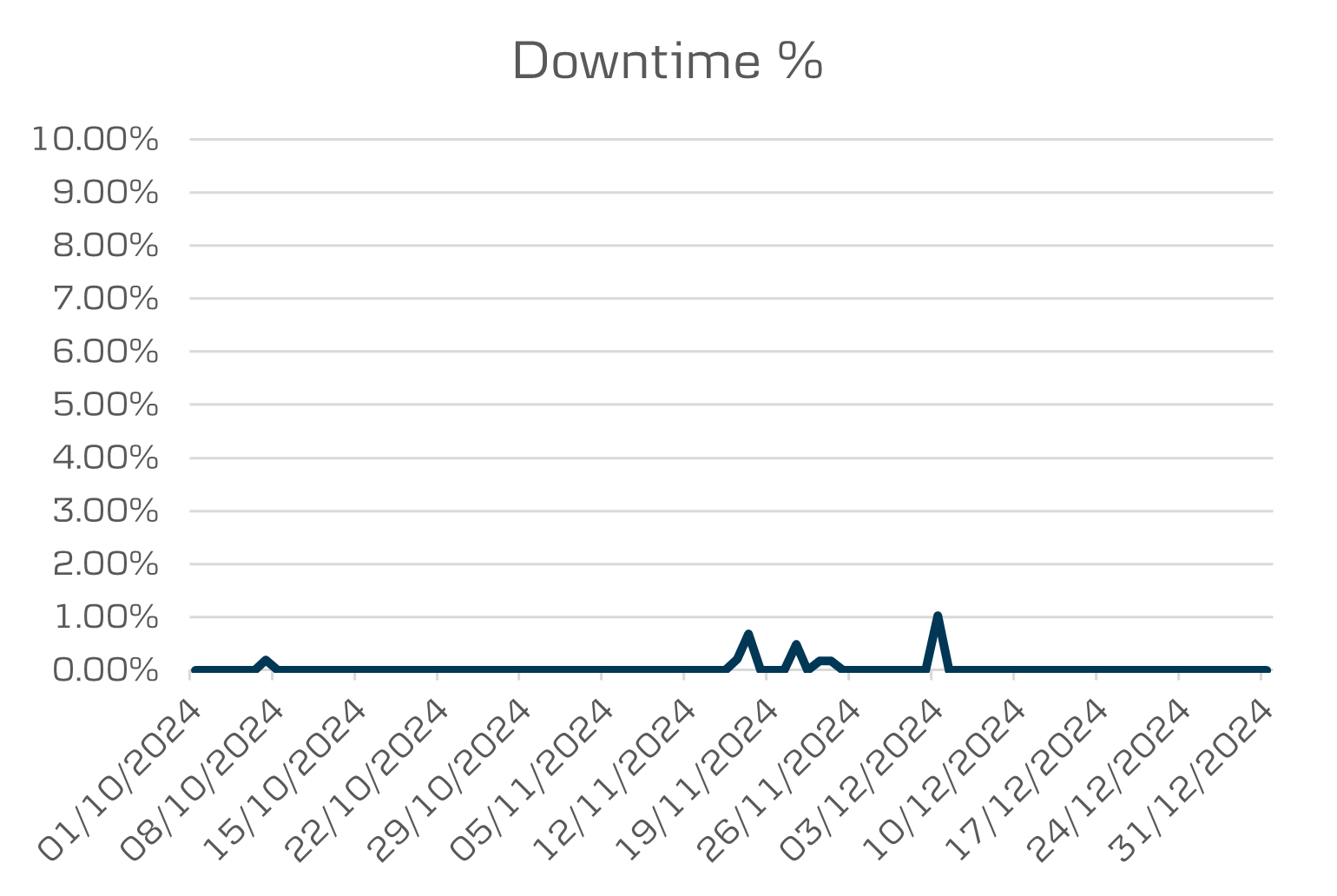 Q4 Open banking downtime