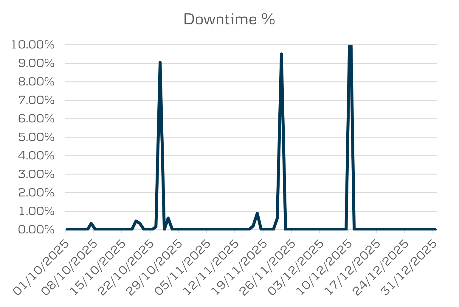 Q4 Open banking downtime