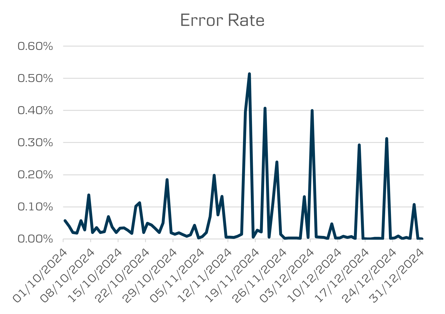 Q4 Open banking error response rate