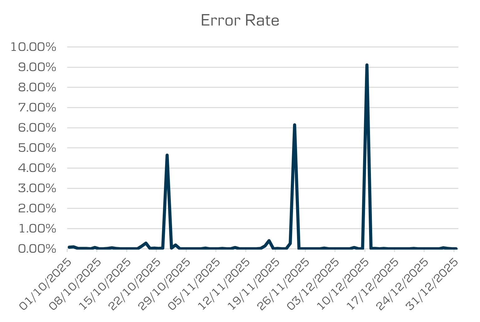 Q4 Open banking error response rate