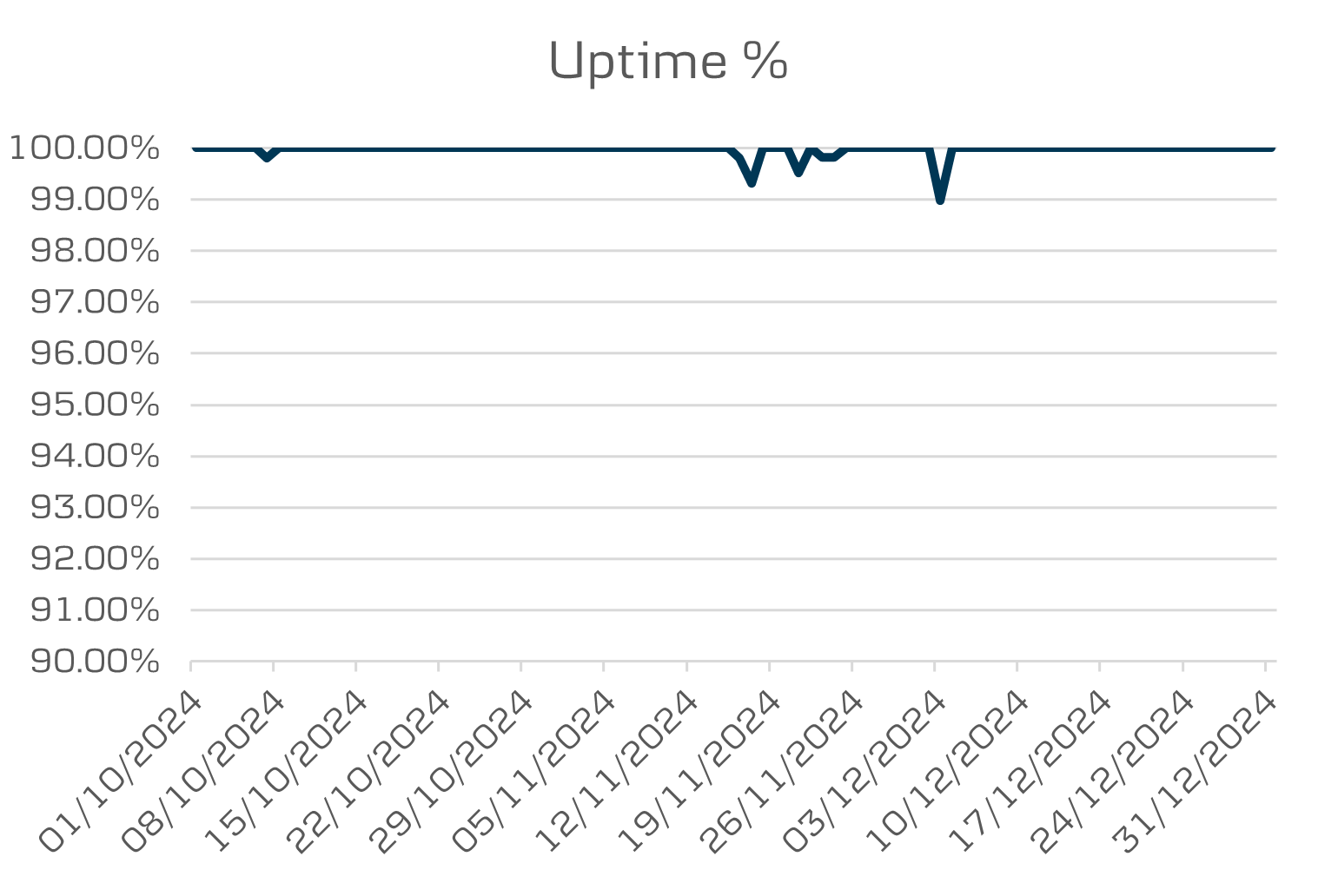 Q4 Open banking uptime